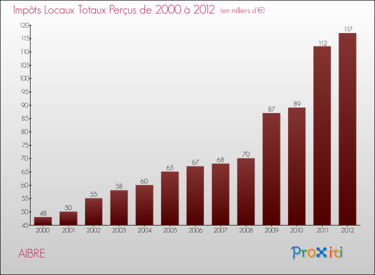 Evolution des Impôts Locaux pour la commune de AIBRE de 2000 à 2012 Evolution des Impôts Locaux pour AIBRE de 2000 à 2012