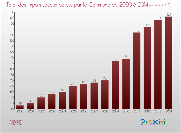 Evolution des Impôts Locaux pour la commune de AIBRE de 2000 à 2014 Evolution des Impôts Locaux pour AIBRE de 2000 à 2014