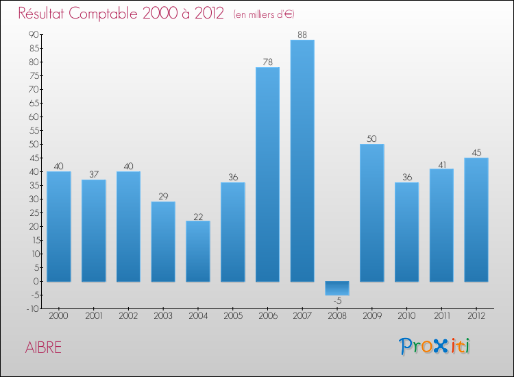 Evolution du résultat comptable pour la commune de AIBRE de 2000 à 2012 Evolution du résultat comptable pour AIBRE de 2000 à 2012