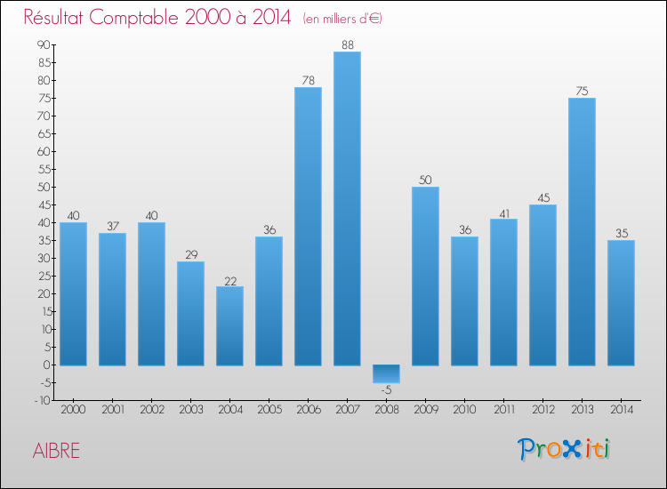 Evolution du résultat comptable pour la commune de AIBRE de 2000 à 2014 Evolution du résultat comptable pour AIBRE de 2000 à 2014