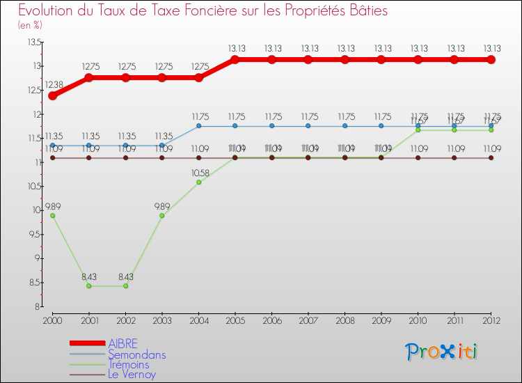 Evolution du taux de la taxe foncière sur le bati pour AIBRE et les communes proches de 2000 à 2012 Comparaison des taux de taxe foncière sur le bati pour AIBRE et les communes voisines de 2000 à 2012