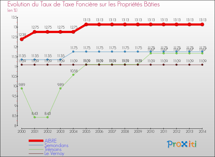 Evolution du taux de la taxe foncière sur le bati pour AIBRE et les communes proches de 2000 à 2014 Comparaison des taux de taxe foncière sur le bati pour AIBRE et les communes voisines de 2000 à 2014