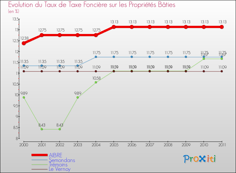Evolution du taux de la taxe foncière sur le bati pour AIBRE et les communes proches Comparaison des taux de taxe foncière sur le bati pour AIBRE et les communes voisines
