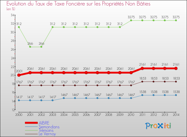 Evolution du taux de la taxe foncière sur les immeubles et terrains non batis pour AIBRE et les communes proches de 2000 à 2014 Comparaison des taux de la taxe foncière sur les immeubles et terrains non batis pour AIBRE et les communes voisines de 2000 à 2014