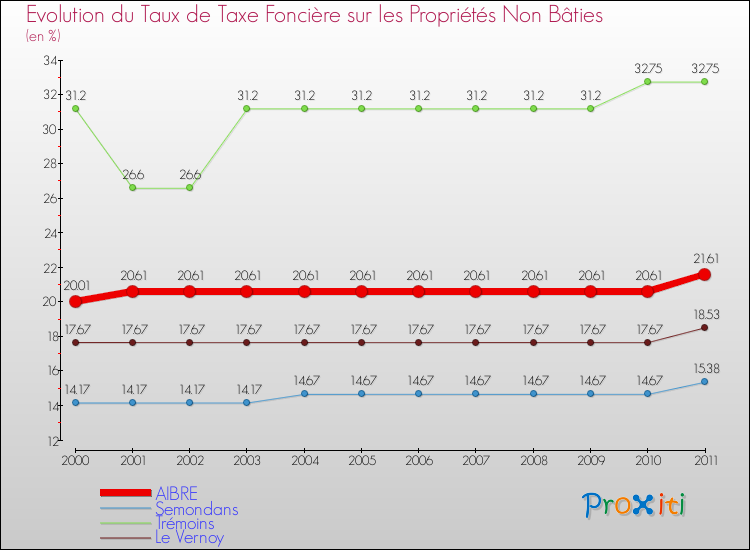 Evolution du taux de la taxe foncière sur les immeubles et terrains non batis pour AIBRE et les communes proches Comparaison des taux de la taxe foncière sur les immeubles et terrains non batis pour AIBRE et les communes voisines