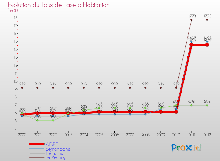 Evolution du taux de la taxe d'habitation pour AIBRE et les communes proches Comparaison des taux de la taxe d'habitation pour AIBRE et les communes voisines