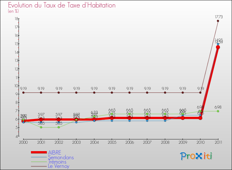 Evolution du taux de la taxe d'habitation pour AIBRE et les communes proches Comparaison des taux de la taxe d'habitation pour AIBRE et les communes voisines