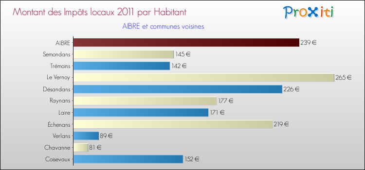 Montant des impôts locaux par Habitant pour AIBRE et les communes proches Comparaison des impôts locaux par habitant pour AIBRE et les communes voisines