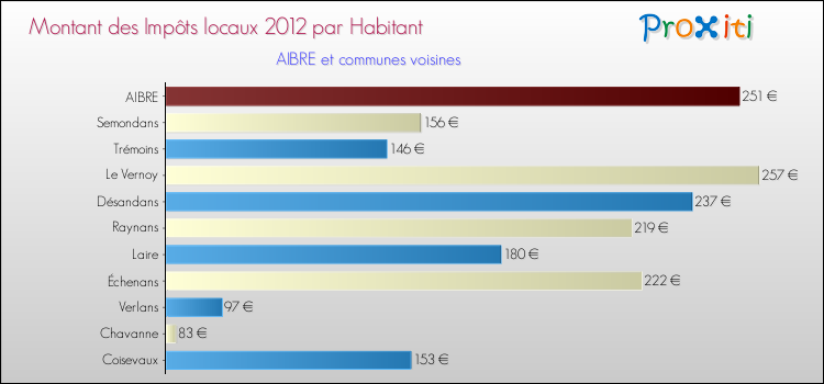 Montant des impôts locaux par Habitant pour AIBRE et les communes proches Comparaison des impôts locaux par habitant pour AIBRE et les communes voisines