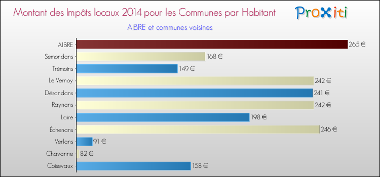 Montant des impôts locaux par Habitant pour AIBRE et les communes proches en 2014 Comparaison des impôts locaux par habitant pour AIBRE et les communes voisines en 2014