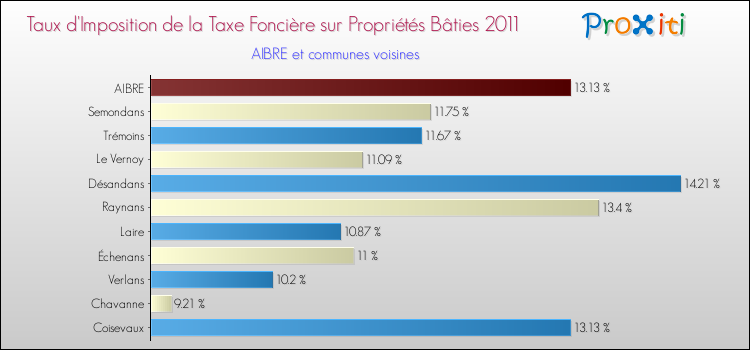 Taux d'imposition de la taxe foncière sur le bati 2011 pour AIBRE et les communes proches Comparaison des taux d'imposition de la taxe foncière sur le bati 2011 pour AIBRE et les communes voisines