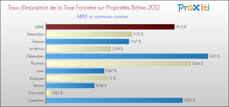 Taux d'imposition de la taxe foncière sur le bati 2012 pour AIBRE et les communes proches Comparaison des taux d'imposition de la taxe foncière sur le bati 2012 pour AIBRE et les communes voisines