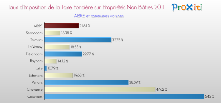 Taux d'imposition de la taxe foncière sur les immeubles et terrains non batis 2011 pour AIBRE et les communes proches Comparaison des taux d'imposition de la taxe foncière sur les immeubles et terrains non batis 2011 pour AIBRE et les communes voisines