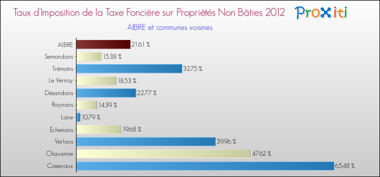 Taux d'imposition de la taxe foncière sur les immeubles et terrains non batis 2012 pour AIBRE et les communes proches Comparaison des taux d'imposition de la taxe foncière sur les immeubles et terrains non batis 2012 pour AIBRE et les communes voisines
