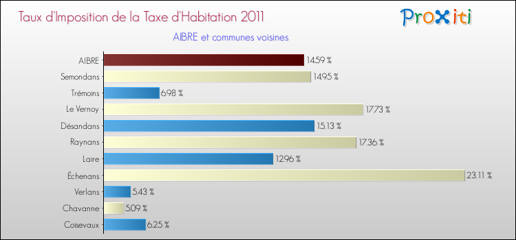 Taux d'imposition de la taxe d'habitation 2011 pour AIBRE et les communes proches Comparaison des taux d'imposition de la taxe d'habitation 2011 pour AIBRE et les communes voisines