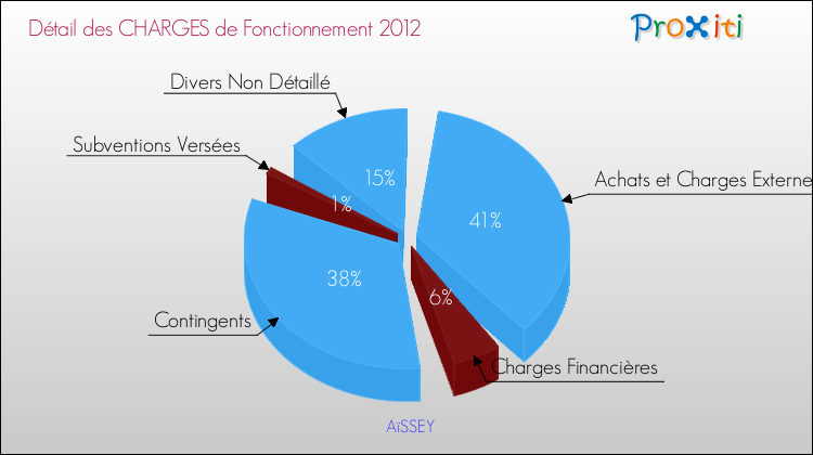 Décomposition des Charges de Fonctionnement 2012 de la commune de AïSSEY Charges de Fonctionnement 2012 pour la commune de AïSSEY