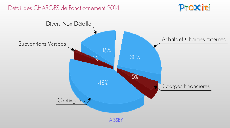 Décomposition des Charges de Fonctionnement 2014 de la commune de AïSSEY Charges de Fonctionnement 2014 pour la commune de AïSSEY