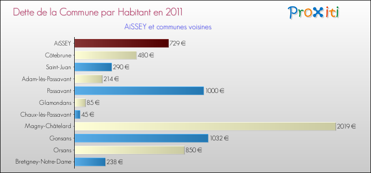 Dette par habitant de la commune en 2011 pour AïSSEY et les communes proches Comparaison de la dette par habitant de la commune en 2011 pour AïSSEY et les communes voisines