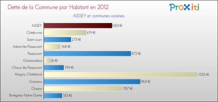 Dette par habitant de la commune en 2012 pour AïSSEY et les communes proches Comparaison de la dette par habitant de la commune en 2012 pour AïSSEY et les communes voisines