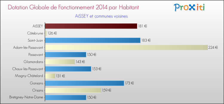 Montant des dotations globales de fonctionnement DGF par Habitant pour AïSSEY et les communes proches en 2014. Comparaison des des dotations globales de fonctionnement DGF par habitant pour AïSSEY et les communes voisines en 2014.