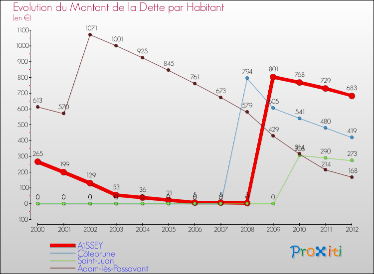 Evolution de la dette par habitant pour la commune de AïSSEY et les communes proches de 2000 à 2012 Comparaison de la dette par habitant pour AïSSEY et les communes voisines de 2000 à 2012