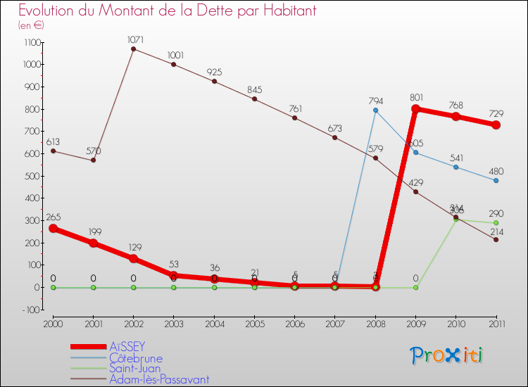 Evolution de la dette par habitant pour la commune de AïSSEY et les communes proches Comparaison de la dette par habitant pour AïSSEY et les communes voisines