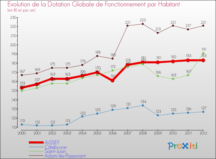 Evolution et montant de la dotation globale de fonctionnement par Habitant pour AïSSEY et les communes proches Comparaison des dotations globales de fonctionnement par habitant pour AïSSEY et les communes voisines