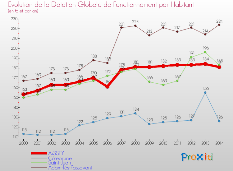 Evolution et montant de la dotation globale de fonctionnement par Habitant pour AïSSEY et les communes proches de 2000 à 2014. Comparaison des dotations globales de fonctionnement par habitant pour AïSSEY et les communes voisines de 2000 à 2014.