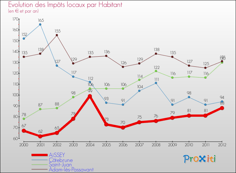 Evolution et montant des impôts locaux par Habitant pour AïSSEY et les communes proches Comparaison des impôts locaux par habitant pour AïSSEY et les communes voisines