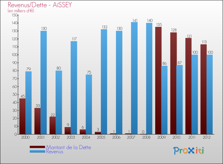 Evolution comparée de la dette et des revenus pour la commune de AïSSEY de 2000 à 2012 Comparaison de la dette et des revenus pour AïSSEY de 2000 à 2012