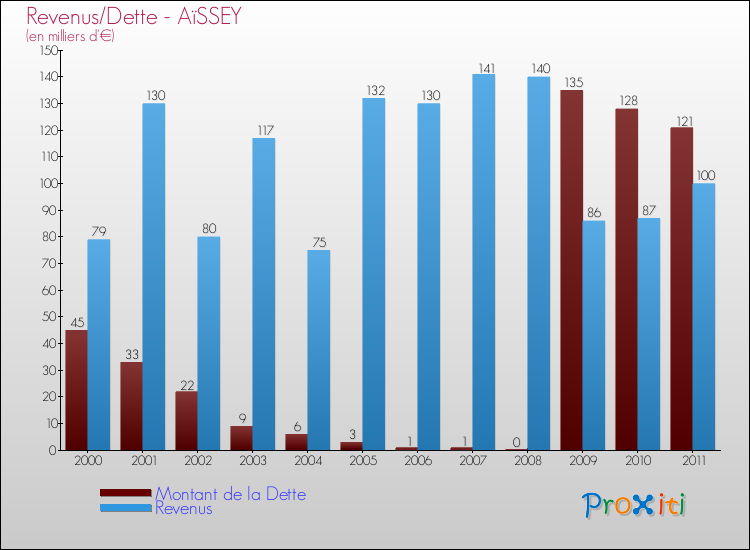 Evolution comparée de la dette et des revenus pour la commune de AïSSEY de 2000 à 2011 Comparaison de la dette et des revenus pour AïSSEY de 2000 à 2011