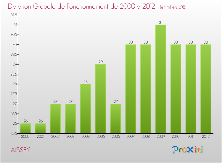 Evolution du montant de la Dotation Globale de Fonctionnement pour la commune de AïSSEY de 2000 à 2012 Evolution du montant de la Dotation Globale de Fonctionnement pour AïSSEY de 2000 à 2012