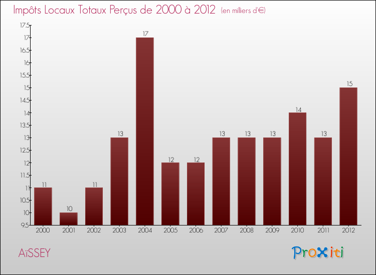 Evolution des Impôts Locaux pour la commune de AïSSEY de 2000 à 2012 Evolution des Impôts Locaux pour AïSSEY de 2000 à 2012