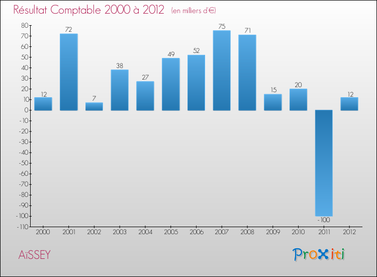 Evolution du résultat comptable pour la commune de AïSSEY de 2000 à 2012 Evolution du résultat comptable pour AïSSEY de 2000 à 2012