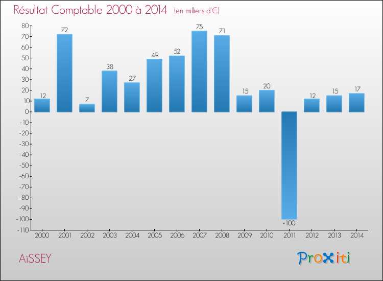 Evolution du résultat comptable pour la commune de AïSSEY de 2000 à 2014 Evolution du résultat comptable pour AïSSEY de 2000 à 2014