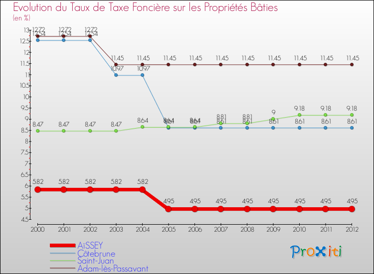 Evolution du taux de la taxe foncière sur le bati pour AïSSEY et les communes proches de 2000 à 2012 Comparaison des taux de taxe foncière sur le bati pour AïSSEY et les communes voisines de 2000 à 2012