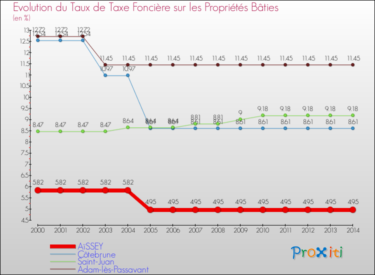 Evolution du taux de la taxe foncière sur le bati pour AïSSEY et les communes proches de 2000 à 2014 Comparaison des taux de taxe foncière sur le bati pour AïSSEY et les communes voisines de 2000 à 2014