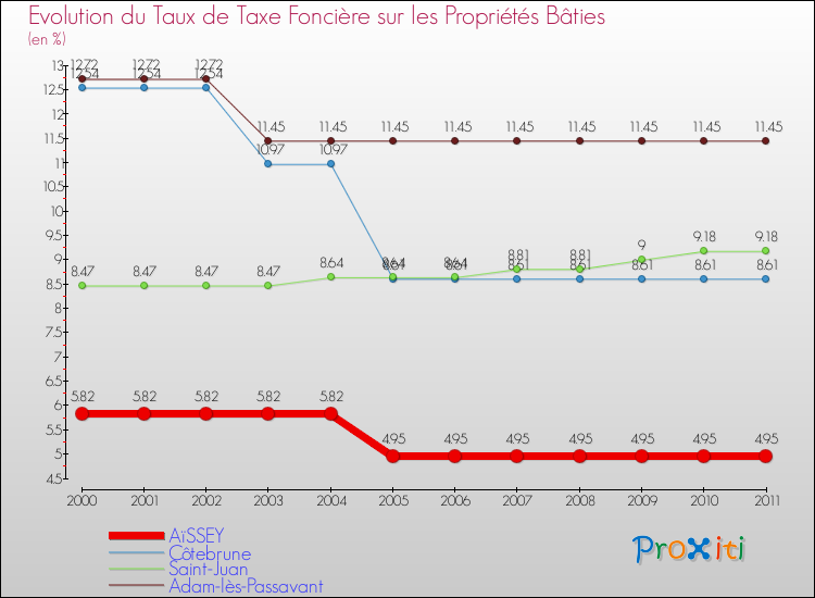 Evolution du taux de la taxe foncière sur le bati pour AïSSEY et les communes proches Comparaison des taux de taxe foncière sur le bati pour AïSSEY et les communes voisines