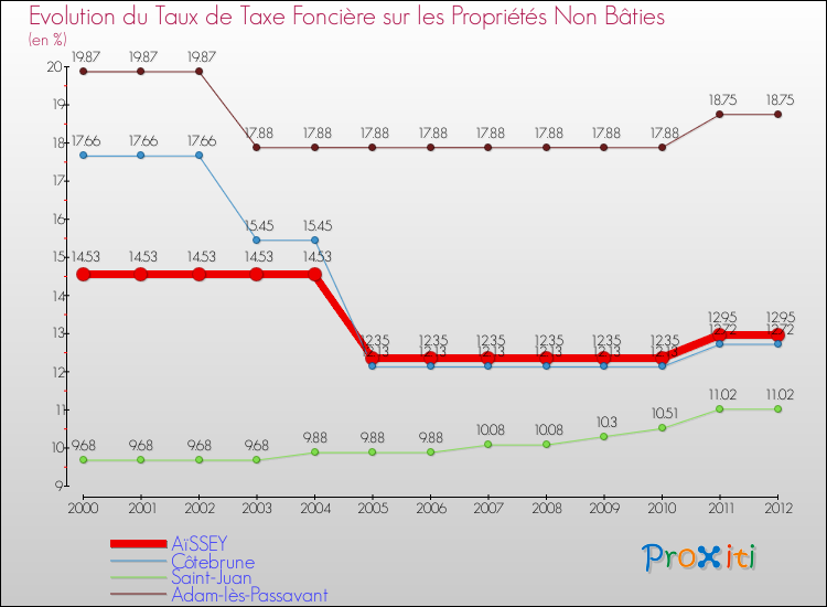 Evolution du taux de la taxe foncière sur les immeubles et terrains non batis pour AïSSEY et les communes proches de 2000 à 2012 Comparaison des taux de la taxe foncière sur les immeubles et terrains non batis pour AïSSEY et les communes voisines de 2000 à 2012