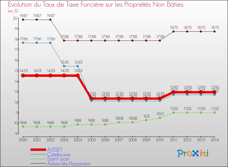 Evolution du taux de la taxe foncière sur les immeubles et terrains non batis pour AïSSEY et les communes proches de 2000 à 2014 Comparaison des taux de la taxe foncière sur les immeubles et terrains non batis pour AïSSEY et les communes voisines de 2000 à 2014