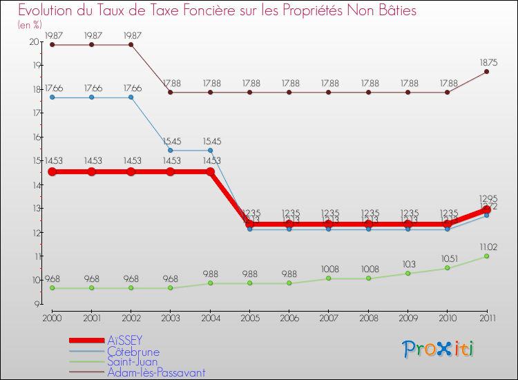 Evolution du taux de la taxe foncière sur les immeubles et terrains non batis pour AïSSEY et les communes proches Comparaison des taux de la taxe foncière sur les immeubles et terrains non batis pour AïSSEY et les communes voisines