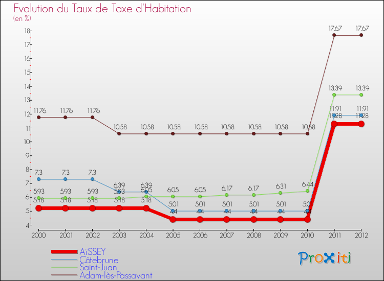 Evolution du taux de la taxe d'habitation pour AïSSEY et les communes proches Comparaison des taux de la taxe d'habitation pour AïSSEY et les communes voisines