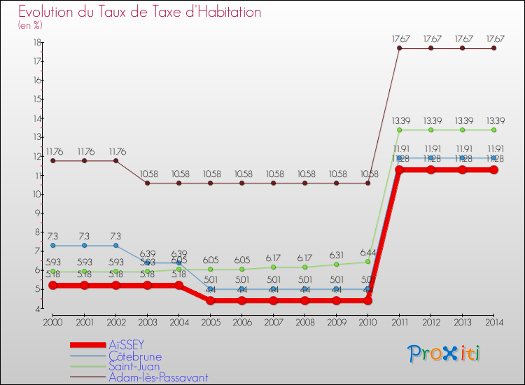 Evolution du taux de la taxe d'habitation pour AïSSEY et les communes proches de 2000 à 2014 Comparaison des taux de la taxe d'habitation pour AïSSEY et les communes voisines de 2000 à 2014