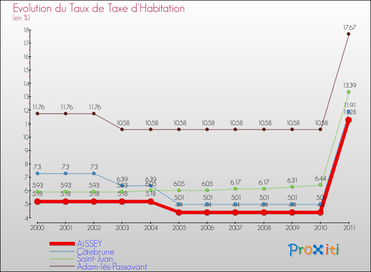 Evolution du taux de la taxe d'habitation pour AïSSEY et les communes proches Comparaison des taux de la taxe d'habitation pour AïSSEY et les communes voisines