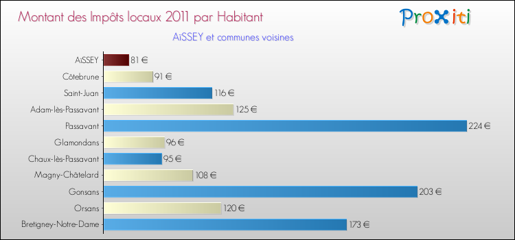 Montant des impôts locaux par Habitant pour AïSSEY et les communes proches Comparaison des impôts locaux par habitant pour AïSSEY et les communes voisines