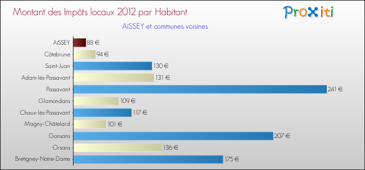 Montant des impôts locaux par Habitant pour AïSSEY et les communes proches Comparaison des impôts locaux par habitant pour AïSSEY et les communes voisines