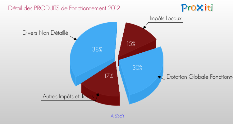 Décomposition du Budget de Fonctionnement 2012 de la commune de AïSSEY Budget de Fonctionnement 2012 pour la commune de AïSSEY