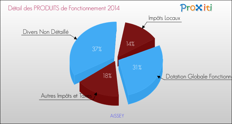 Décomposition du Budget de Fonctionnement 2014 de la commune de AïSSEY Budget de Fonctionnement 2014 pour la commune de AïSSEY