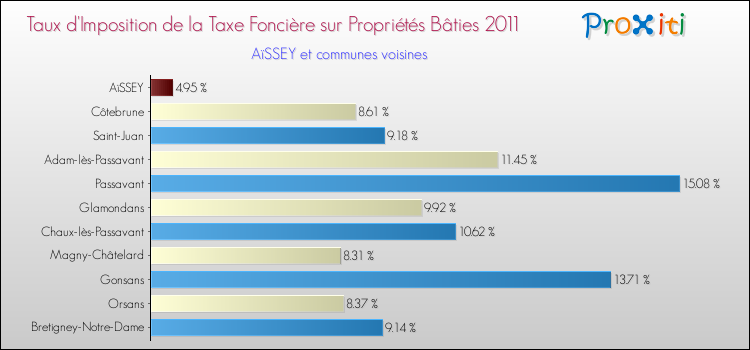 Taux d'imposition de la taxe foncière sur le bati 2011 pour AïSSEY et les communes proches Comparaison des taux d'imposition de la taxe foncière sur le bati 2011 pour AïSSEY et les communes voisines