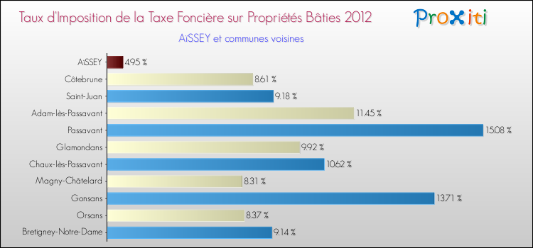 Taux d'imposition de la taxe foncière sur le bati 2012 pour AïSSEY et les communes proches Comparaison des taux d'imposition de la taxe foncière sur le bati 2012 pour AïSSEY et les communes voisines